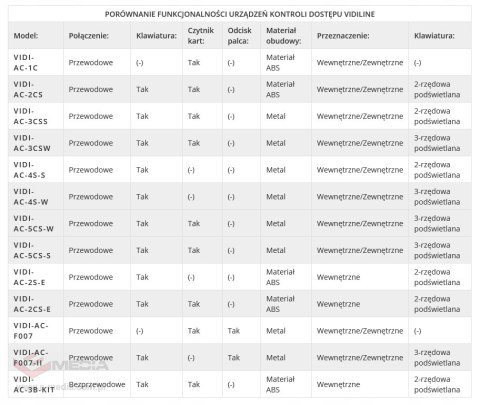 VIDI-AC-5CS-S -Zamek Szyfrowy z czytnikiem RFID