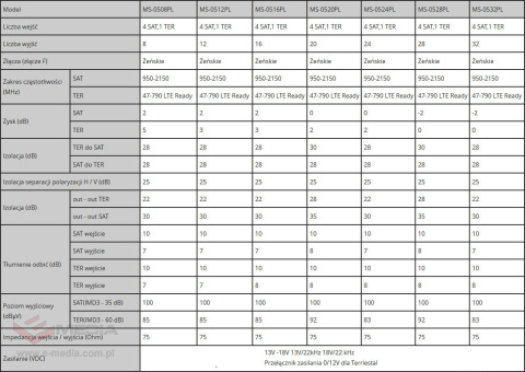 Multiswitch Spacetronik MS-0508PL LTE