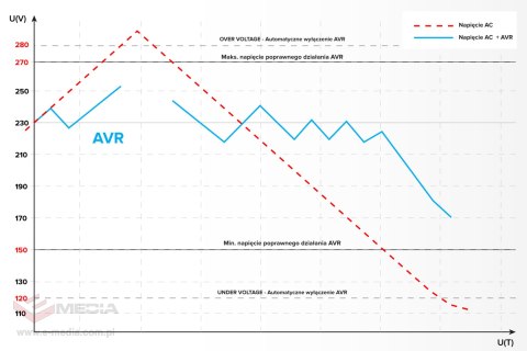 Automatyczny stabilizator napięcia KEMOT SER-1000-S , precyzja 8%