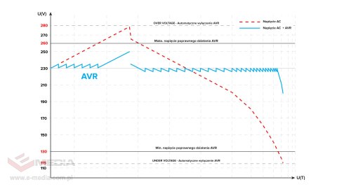 Automatyczny trójfazowy stabilizator napięcia KEMOT PROavr-15k