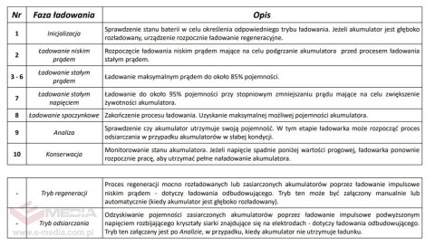 Ładowarka akumulatorowa z Wyświetlaczem LCD 12V i 24V + 2 Tryby specjalne