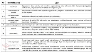 Ładowarka akumulatorowa z Wyświetlaczem LCD 6V i 12V + 2 Tryby specjalne