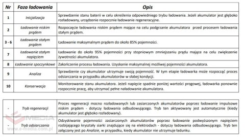Ładowarka akumulatorowa z Wyświetlaczem LCD 6V i 12V + 2 Tryby specjalne