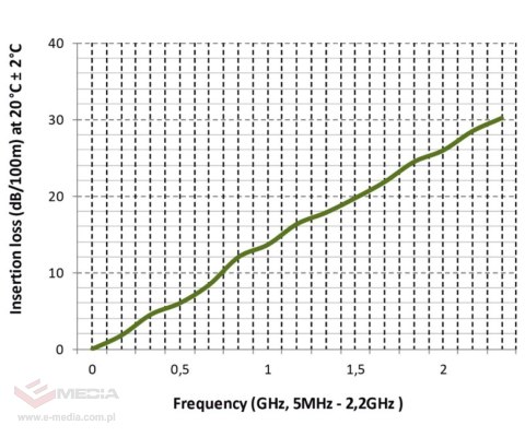 KABEL KONCENTRYCZNY NS113-TRISHIELD-B2CA/500 CONOTECH