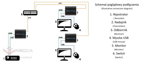 EXTENDER HDMI+USB-EX-100