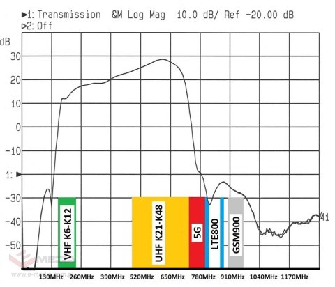 PRZEDWZMACNIACZ ANTENOWY LNA-177 5-48 28dB