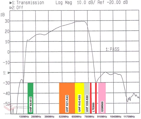 PRZEDWZMACNIACZ ANTENOWY LNA-188 6-60 30dB