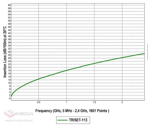 KABEL KONCENTRYCZNY TRISET-113PE/500