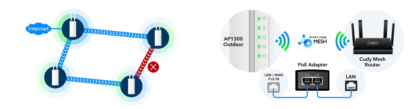 Cudy AP1300, AC1200 Gigabit Wireless Access Point